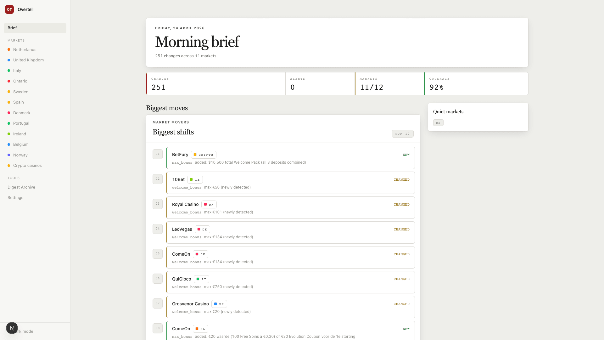 Overtell morning brief with 251 changes across 11 markets
