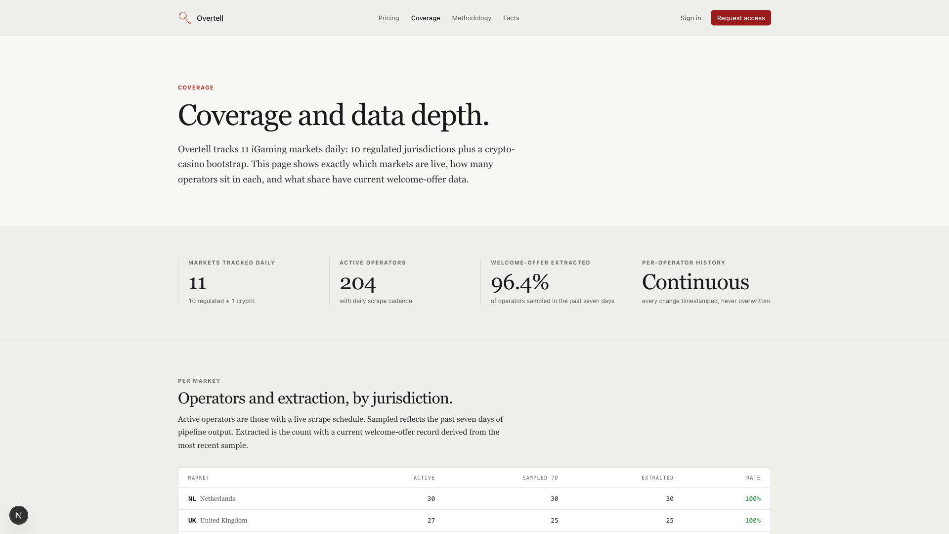 Overtell coverage page with per-market operator counts and welcome-offer extraction rate