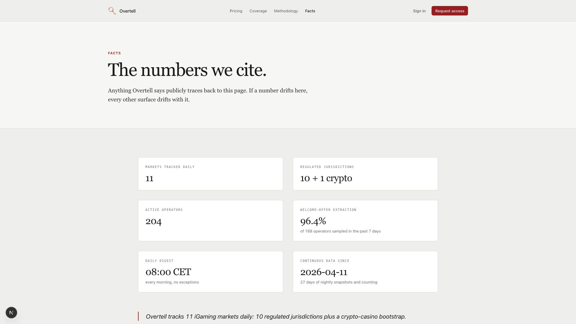 Overtell facts page with markets tracked, regulated jurisdictions, active operators, and welcome-offer extraction rate